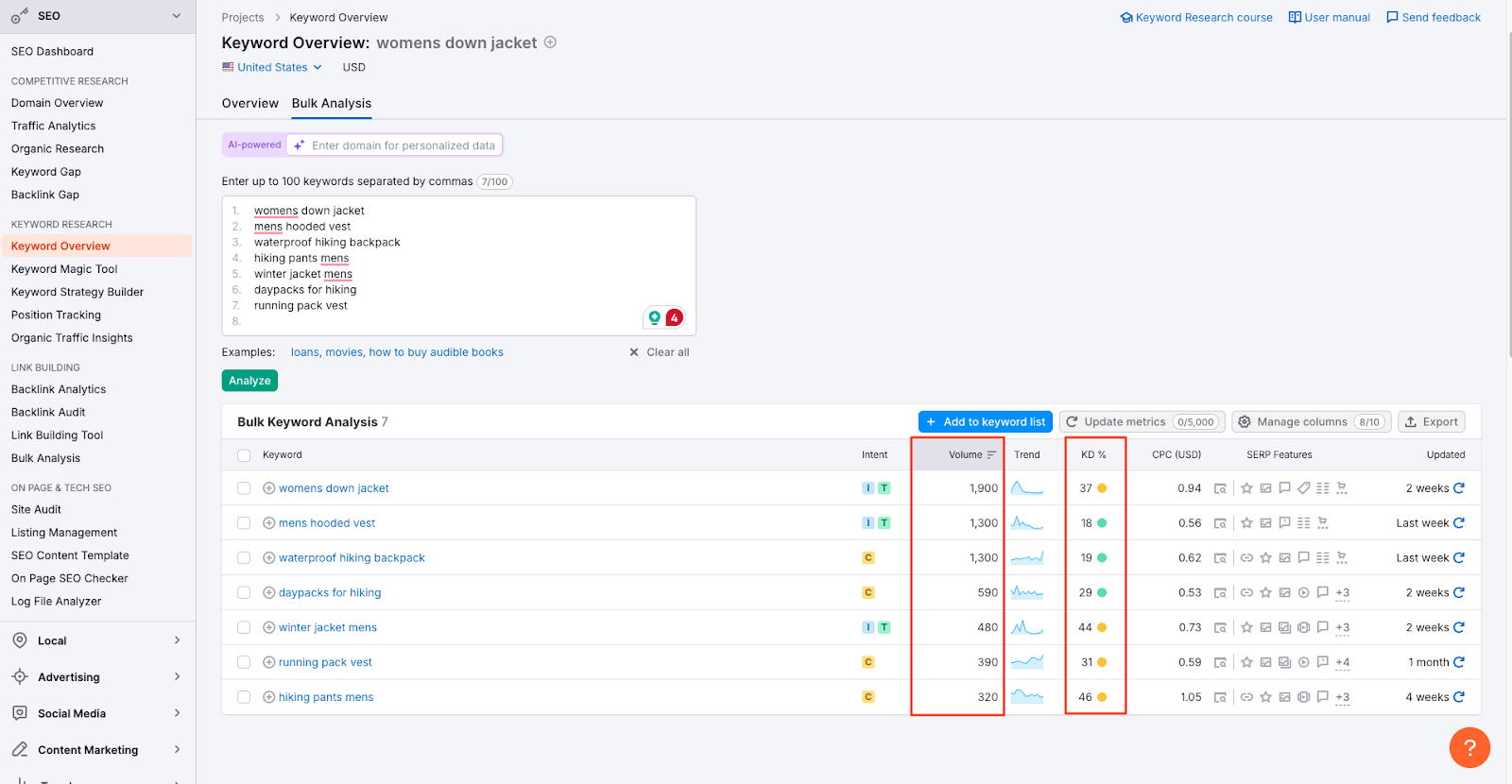 Results from Semrush's Keyword Overview Tool