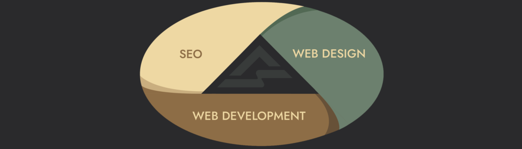 Venn diagram representing the synergy that Rock Salt Marketing offers between our SEO, Web Design, and Web Development teams